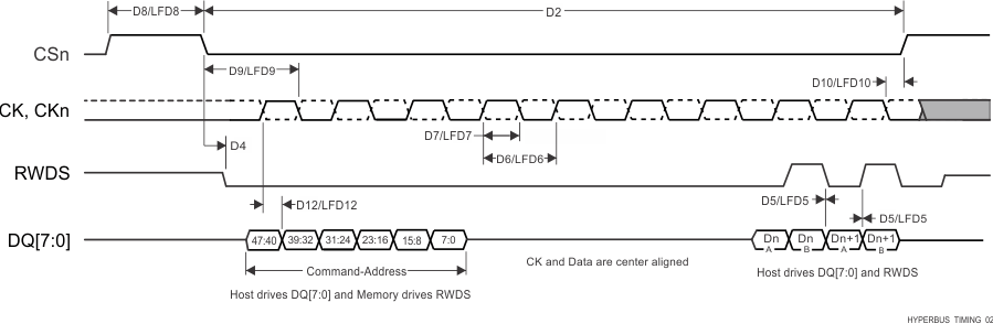 TDA4VPE-Q1 TDA4APE-Q1 HyperBus 時序圖 - 接收器模式