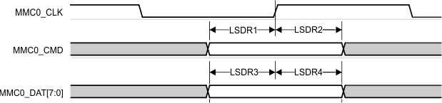 TDA4VPE-Q1 TDA4APE-Q1 MMC0 – 舊 SDR – 接收模式