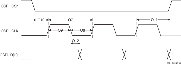 TDA4VPE-Q1 TDA4APE-Q1 OSPI0/1 開關特性 - Tap SDR，無環回