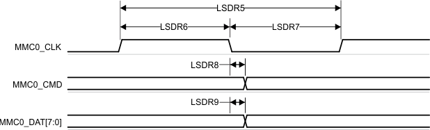 TDA4VPE-Q1 TDA4APE-Q1 MMC0 - 舊 SDR - 發送模式