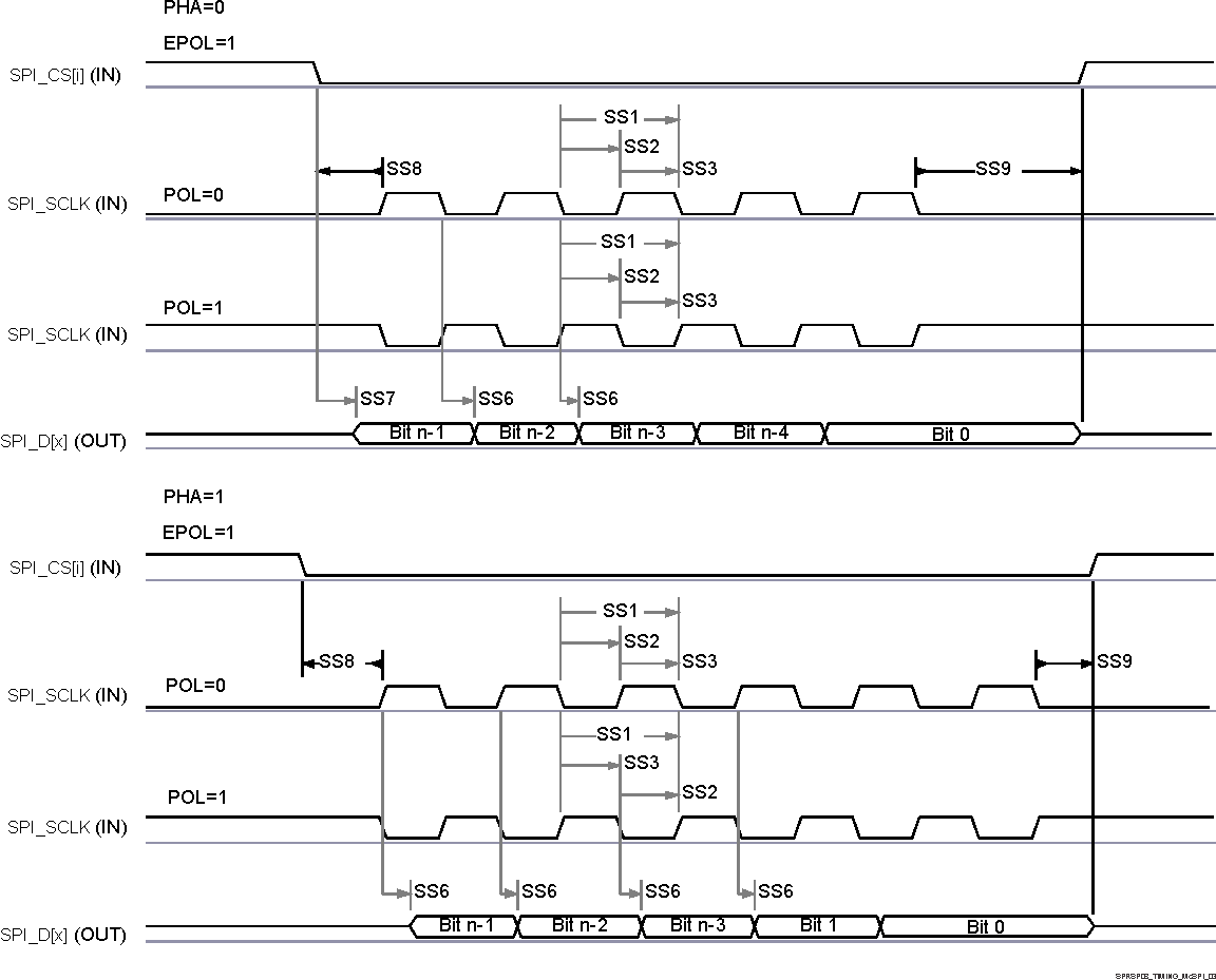 TDA4VPE-Q1 TDA4APE-Q1 MCSPI 外設模式發(fā)送時序