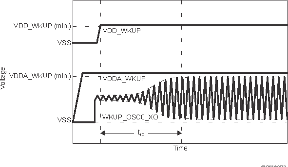 TDA4VPE-Q1 TDA4APE-Q1 WKUP_OSC0 啟動時間