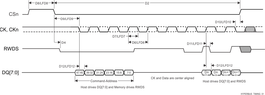 TDA4VPE-Q1 TDA4APE-Q1 HyperBus 時序圖 - 發送器模式