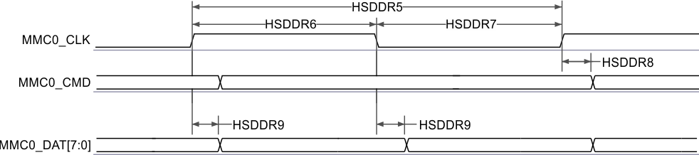 TDA4VPE-Q1 TDA4APE-Q1 MMC0 - 高速 DDR 模式 - 發(fā)送模式
