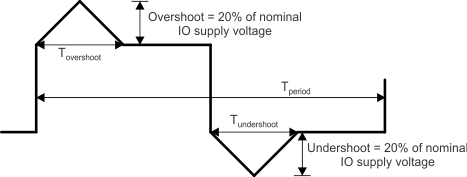 TDA4VPE-Q1 TDA4APE-Q1 IO 瞬態(tài)電壓范圍