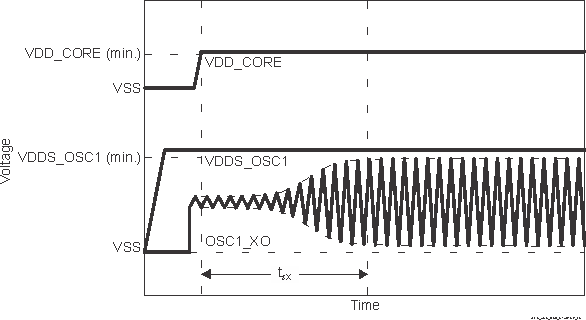 TDA4VPE-Q1 TDA4APE-Q1 OSC1 啟動時間