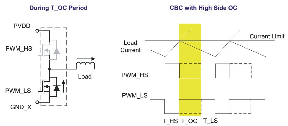 DRV8412 DRV8432 Cycle-by-Cycle Operation With High-Side OC DRV8412 DRV8432 Cycle-by-Cycle Operation With High-Side OC