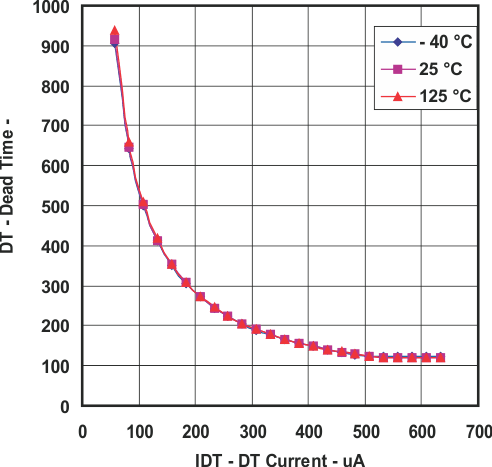 UCC25600 死區時間與 DT 電流間的關系