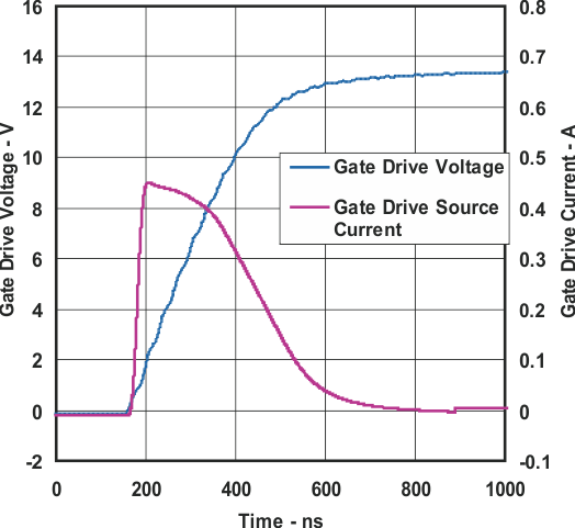 UCC25600 柵極驅動上升，VCC = 15V