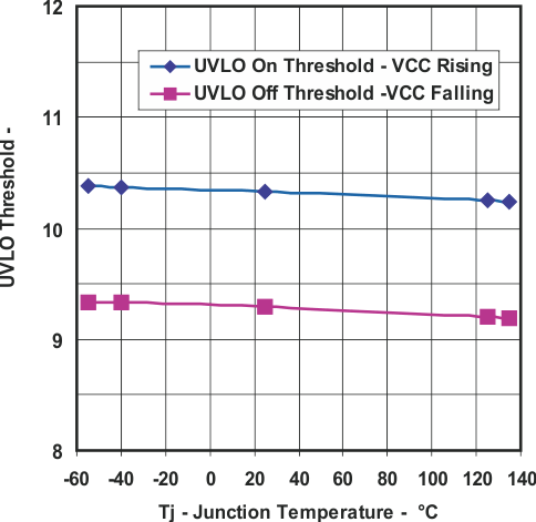 UCC25600 UVLO 閾值與溫度間的關系