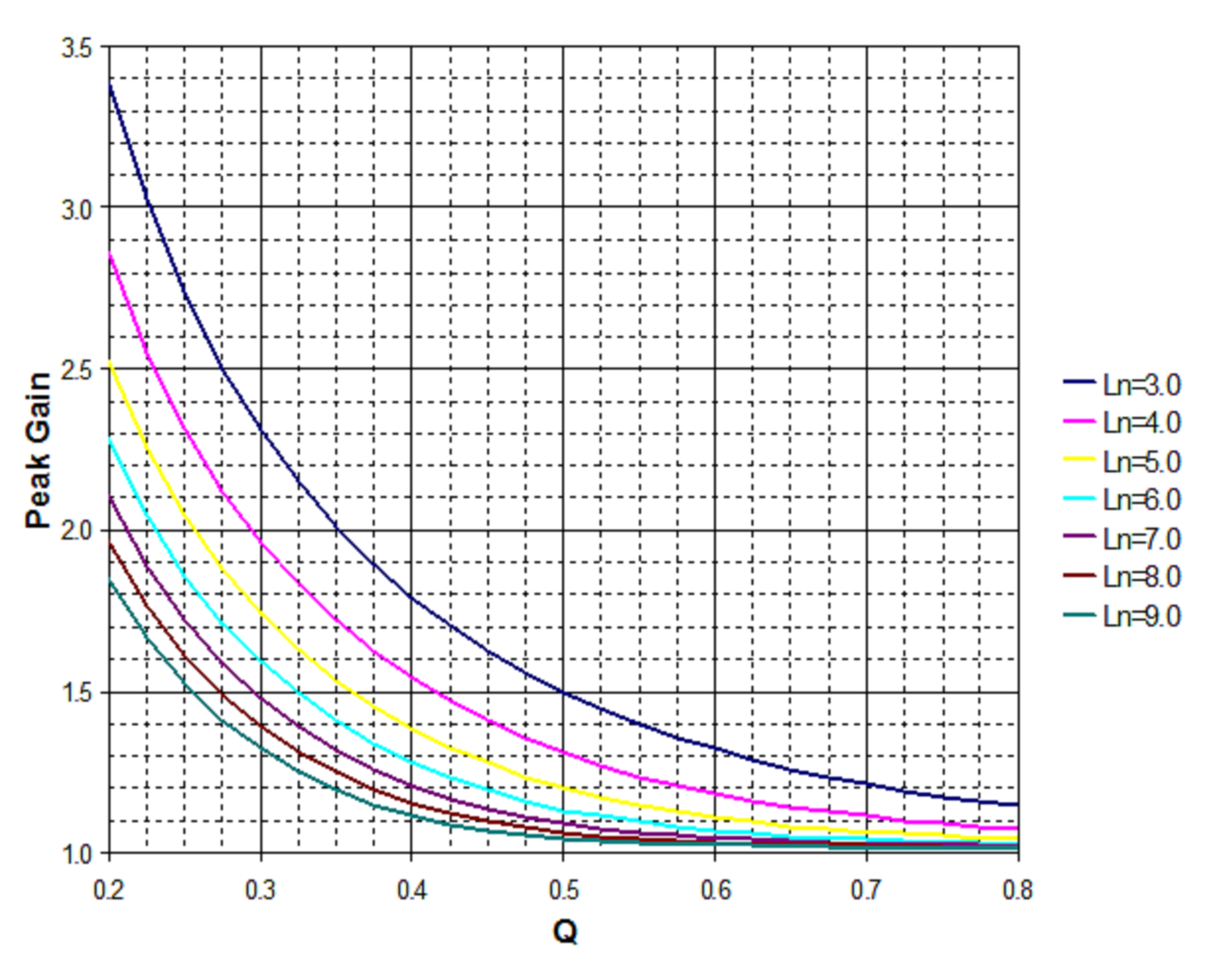 UCC25600 峰值增益與 Q 間的關系