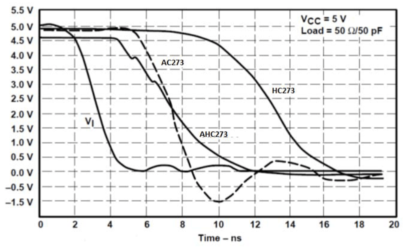 SN54AHC273 SN74AHC273 開關(guān)特性比較