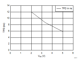 SN54AHC273 SN74AHC273 TPD 與 VCC 間的關系