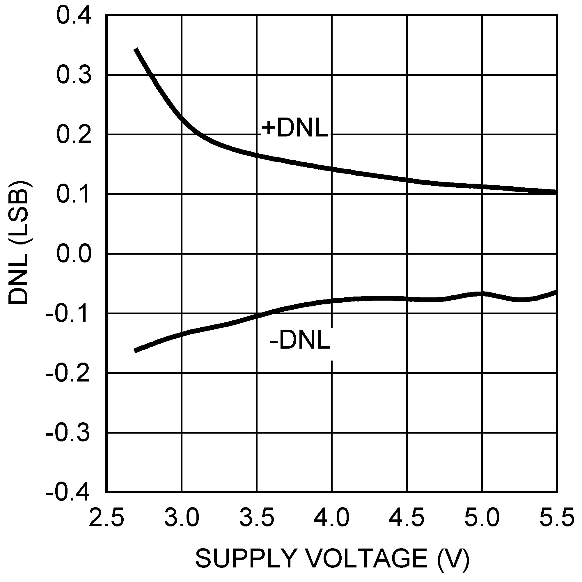 DAC121S101-SEP DNL 與電源電壓間的關系