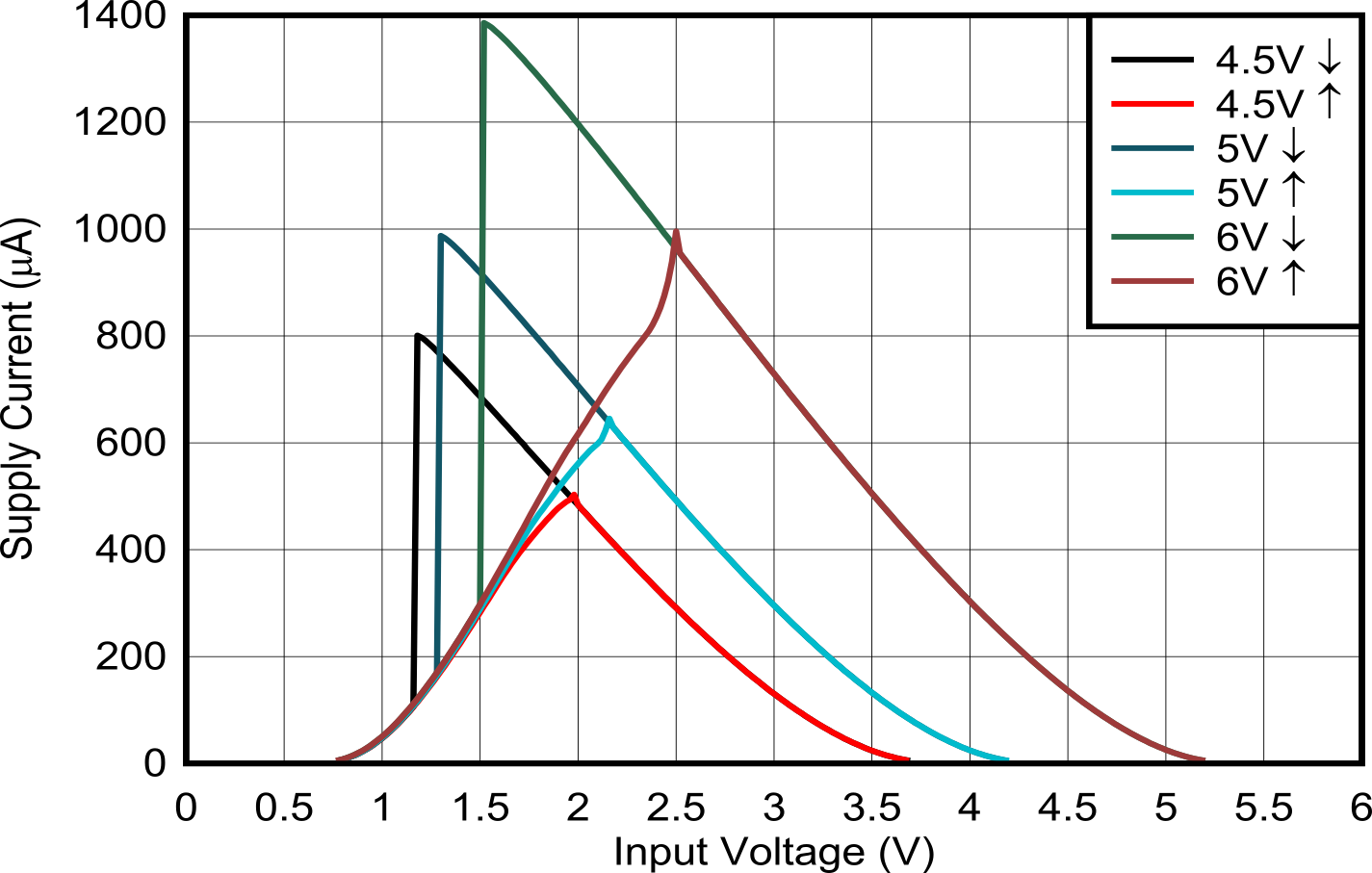 SN74AC2G101 電源電流與輸入電源電壓（3.3V 至 5.0V）間的關(guān)系