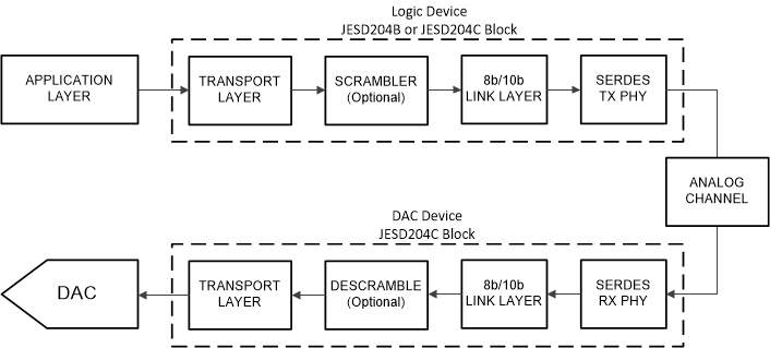 DDS39RF12 DDS39RFS12 具有 8b/10b 編碼的簡(jiǎn)化 JESD204C 接口圖