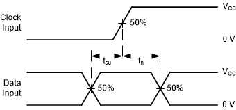 SN74AC164-Q1 電壓波形，設置和保持時間