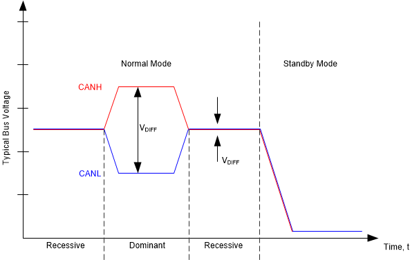 TCAN844-Q1 總線狀態