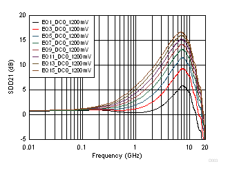 SN75LVPE3101 1200mV DC0 增益奇數 EQ 設置曲線