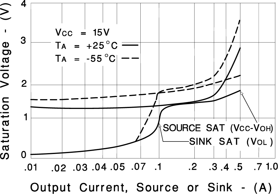 UC2842AQ UC2843AQ UC2844AQ UC2845AQ 輸出飽和特性