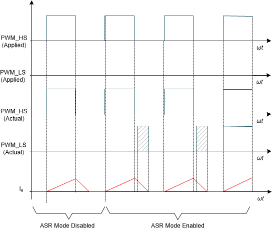 DRV8376 ASR 處于 PWM 模式