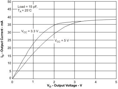ISO7230C ISO7231C ISO7231M 低電平輸出電流與低電平輸出電壓間的關系