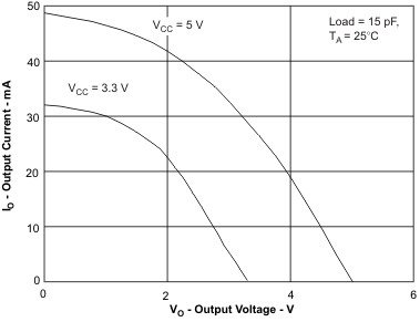 ISO7230C ISO7231C ISO7231M 高電平輸出電流與高電平輸出電壓間的關系