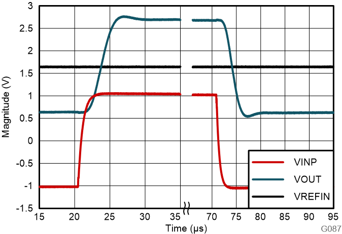 AMC0230S-Q1 AMC0330S-Q1 AMC0x30S-Q1 的階躍響應