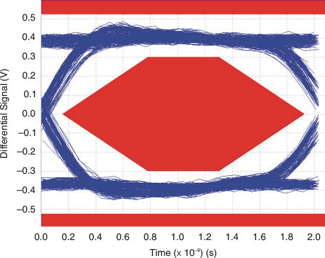 TS3USB30E Eye Pattern: 480Mbps USB Signal With Switch NO Path