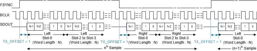 TAA3040 LJ 協(xié)議時(shí)序（TX_OFFSET = 1 且 BCLK_POL = 1）