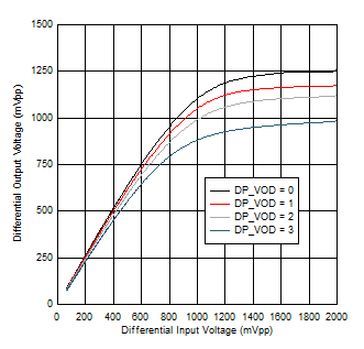 TUSB5461-Q1 100MHz 下的 DP VOD 線性設置