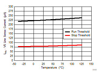 UCC28731-Q1 VS 線路檢測電流與溫度間的關系