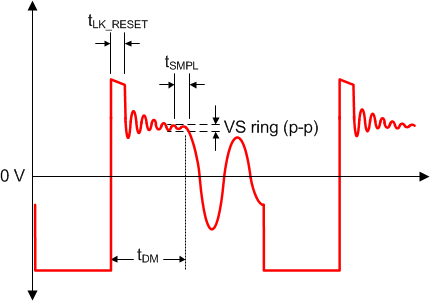 UCC28731-Q1 輔助波形詳細信息