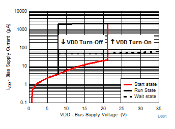UCC28731-Q1 輔助電源電流與輔助電源電壓間的關系