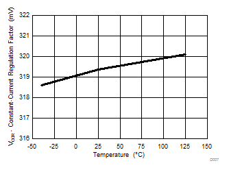 UCC28731-Q1 恒流調節因子與溫度間的關系