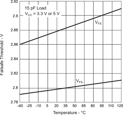 ISO7220A-Q1 ISO7221A-Q1 ISO7221C-Q1 VCC 失效保護閾值與自然通風條件下的溫度間的關系