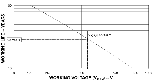 ISO721-Q1 ISO722-Q1 時(shí)間依賴(lài)性電介質(zhì)擊穿測(cè)試結(jié)果