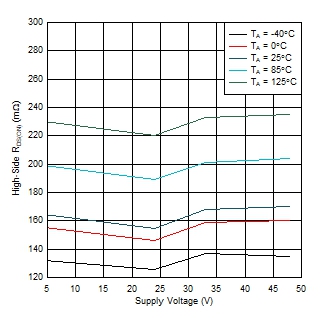 DRV8434A-Q1 高側 RDS(ON) 與電源電壓之間的關系