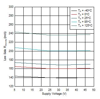 DRV8434A-Q1 低側 RDS(ON) 與電源電壓之間的關系