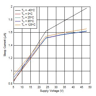DRV8434A-Q1 睡眠電流與電源電壓之間的關系