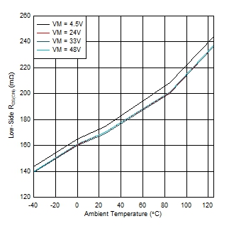 DRV8434A-Q1 低側 RDS(ON) 與溫度間的關系