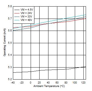 DRV8434A-Q1 工作電流與溫度間的關系