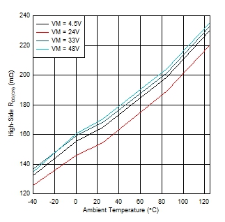 DRV8434A-Q1 高側 RDS(ON) 與溫度間的關系