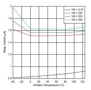 DRV8434A-Q1 睡眠電流與溫度間的關系