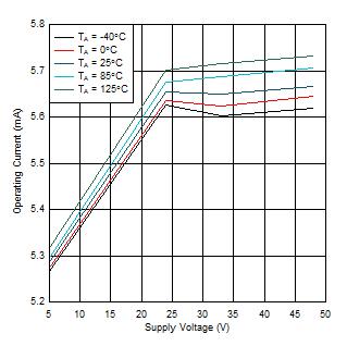 DRV8434A-Q1 工作電流與電源電壓之間的關系