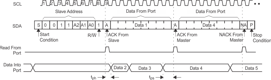 PCA9557 Read Input Port Register PCA9557 Read Input Port Register