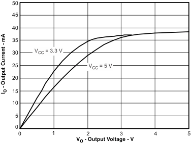 ISO7240CF ISO7240C ISO7240M ISO7241C ISO7241M ISO7242C ISO7242M 低電平輸出電流與低電平輸出電壓間的關系 ISO7240CF ISO7240C ISO7240M ISO7241C ISO7241M ISO7242C ISO7242M 低電平輸出電流與低電平輸出電壓間的關系