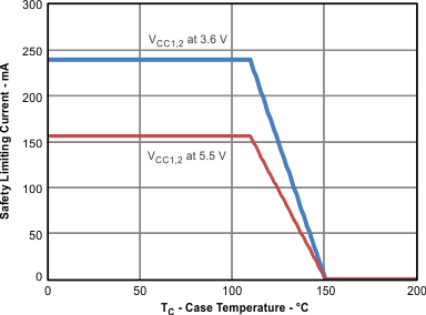 ISO7240CF ISO7240C ISO7240M ISO7241C ISO7241M ISO7242C ISO7242M 根據 VDE 標準限制電流的熱降額曲線