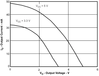 ISO7240CF ISO7240C ISO7240M ISO7241C ISO7241M ISO7242C ISO7242M 高電平輸出電流與高電平輸出電壓間的關系 ISO7240CF ISO7240C ISO7240M ISO7241C ISO7241M ISO7242C ISO7242M 高電平輸出電流與高電平輸出電壓間的關系