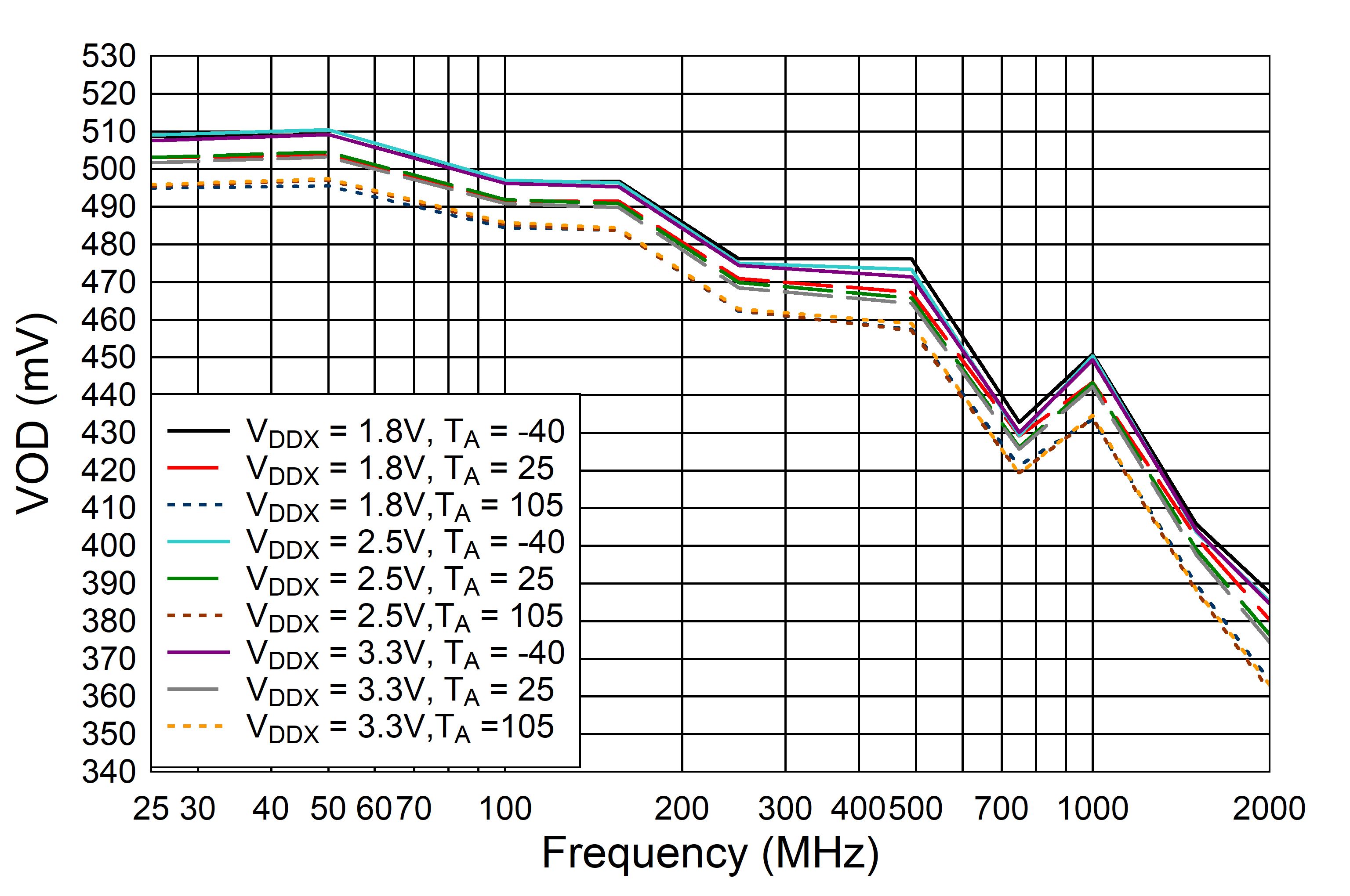 LMK1D2102L LMK1D2104L LMK1D2106L LMK1D2108L LMK1D210xL VOD 與頻率間的關系，AMP_SELA/AMP_SELB = 懸空